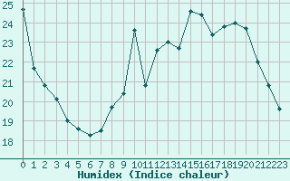 Courbe de l'humidex pour Sainte-Genevive-des-Bois (91)