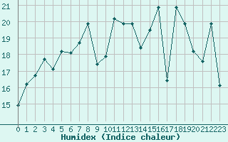 Courbe de l'humidex pour Hyres (83)