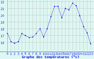 Courbe de tempratures pour Muirancourt (60)