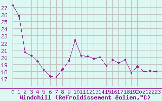 Courbe du refroidissement olien pour Boulogne (62)