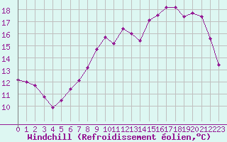 Courbe du refroidissement olien pour Charleville-Mzires (08)