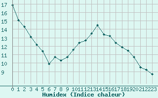 Courbe de l'humidex pour Aytr-Plage (17)