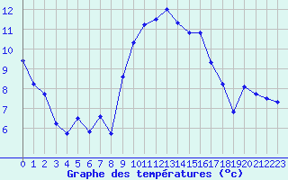 Courbe de tempratures pour Lanvoc (29)