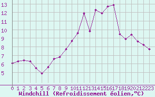 Courbe du refroidissement olien pour Millau (12)