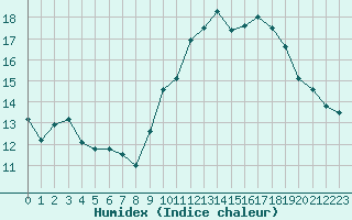 Courbe de l'humidex pour Agde (34)