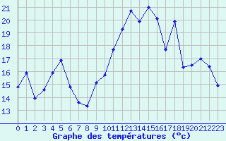 Courbe de tempratures pour Cap Cpet (83)