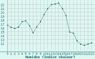 Courbe de l'humidex pour Besanon (25)