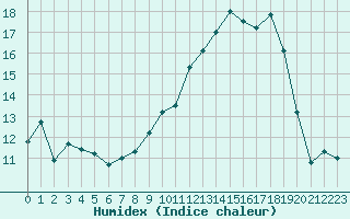 Courbe de l'humidex pour Chteauroux (36)