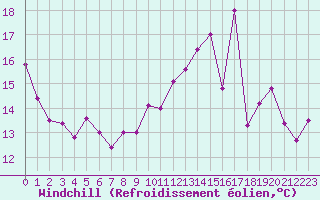 Courbe du refroidissement olien pour Lyon - Bron (69)