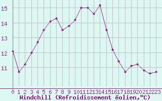 Courbe du refroidissement olien pour Evreux (27)
