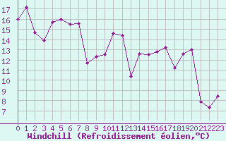 Courbe du refroidissement olien pour Mcon (71)