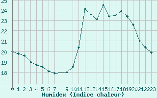 Courbe de l'humidex pour La Beaume (05)