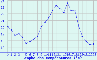 Courbe de tempratures pour La Beaume (05)