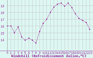 Courbe du refroidissement olien pour Boulogne (62)