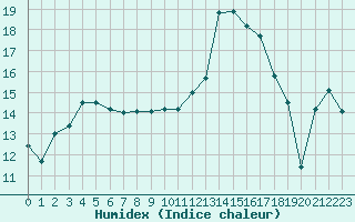 Courbe de l'humidex pour Brigueuil (16)