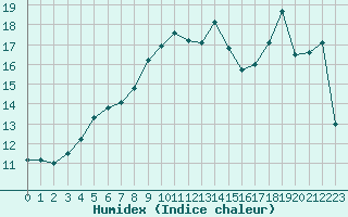 Courbe de l'humidex pour Landivisiau (29)