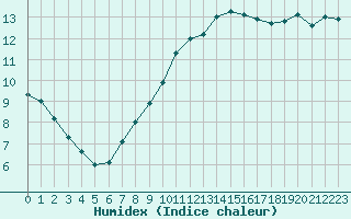 Courbe de l'humidex pour Voiron (38)