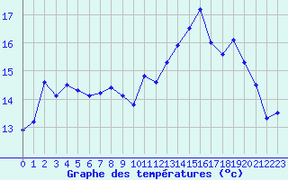 Courbe de tempratures pour Valognes (50)