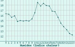 Courbe de l'humidex pour Perpignan Moulin  Vent (66)