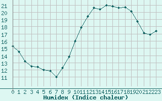 Courbe de l'humidex pour Bordeaux (33)