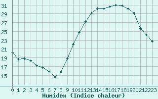 Courbe de l'humidex pour Douzens (11)