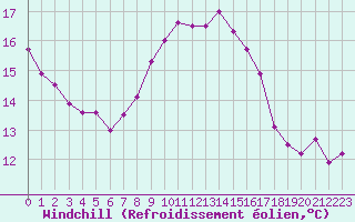 Courbe du refroidissement olien pour Limoges (87)