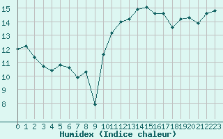 Courbe de l'humidex pour Quimperl (29)