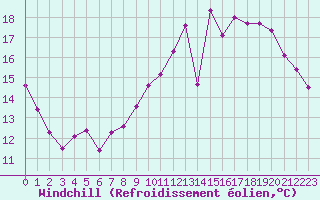 Courbe du refroidissement olien pour Angers-Beaucouz (49)