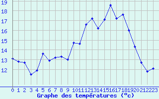 Courbe de tempratures pour Mouilleron-le-Captif (85)