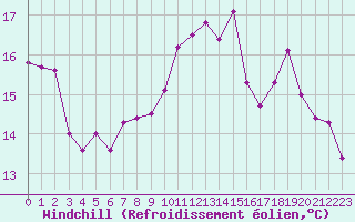 Courbe du refroidissement olien pour Paray-le-Monial - St-Yan (71)