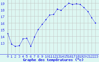 Courbe de tempratures pour Cap Gris-Nez (62)