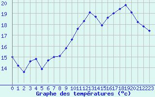 Courbe de tempratures pour Le Bourget (93)