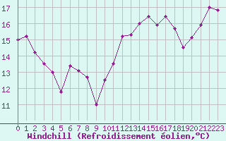 Courbe du refroidissement olien pour Isle-sur-la-Sorgue (84)