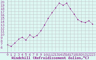 Courbe du refroidissement olien pour Verngues - Hameau de Cazan (13)