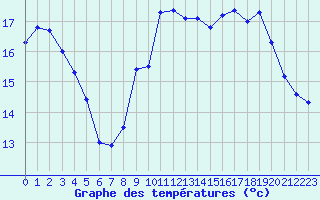 Courbe de tempratures pour Dole-Tavaux (39)