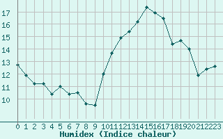 Courbe de l'humidex pour Bordeaux (33)