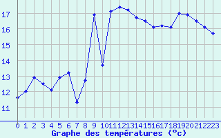 Courbe de tempratures pour Cap Bar (66)