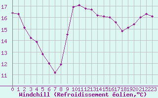 Courbe du refroidissement olien pour Boulogne (62)