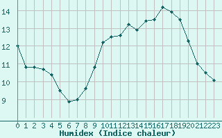 Courbe de l'humidex pour Ploumanac'h (22)