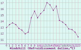 Courbe du refroidissement olien pour Ste (34)