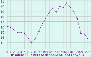 Courbe du refroidissement olien pour Rmering-ls-Puttelange (57)