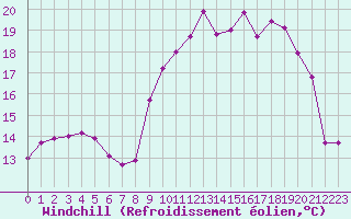Courbe du refroidissement olien pour Ouessant (29)