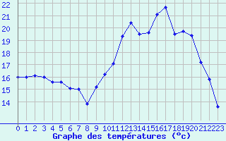 Courbe de tempratures pour Vannes-Sn (56)