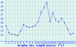 Courbe de tempratures pour Muirancourt (60)