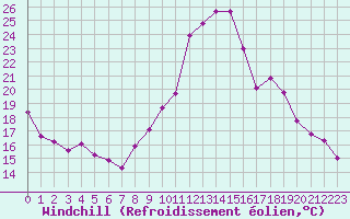Courbe du refroidissement olien pour Ancey (21)