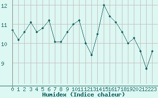 Courbe de l'humidex pour Cap de la Hve (76)