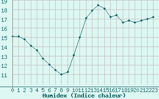 Courbe de l'humidex pour Angoulme - Brie Champniers (16)