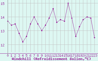 Courbe du refroidissement olien pour Ploumanac