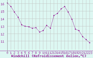 Courbe du refroidissement olien pour Les Pennes-Mirabeau (13)