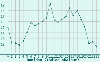 Courbe de l'humidex pour Dijon / Longvic (21)